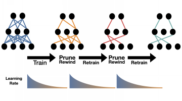 MIT researchers have proposed a technique for shrinking deep learning models that they say is simpler and produces more accurate results than state-of-the-art methods. It works by retraining the smaller, pruned model at its faster, initial learnin...