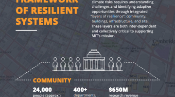 The MIT campus climate resiliency framework is organized around the interdependencies of four core systems: community (academic, research, and student life), buildings, utilities, and landscape systems.Image courtesy of the MIT Office of Sustainability.